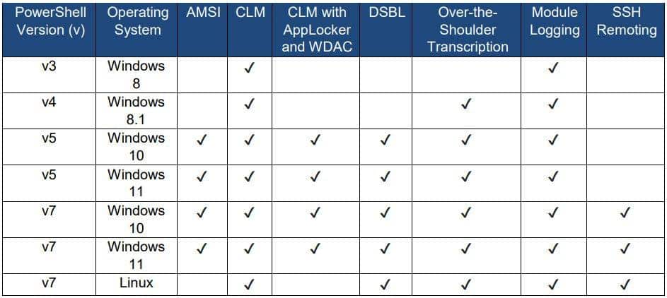 Security features present in PowerShell versions