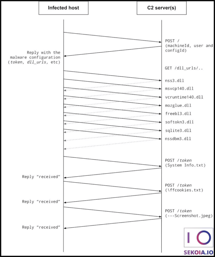 Raccoon Stealer's data exchange with the C2