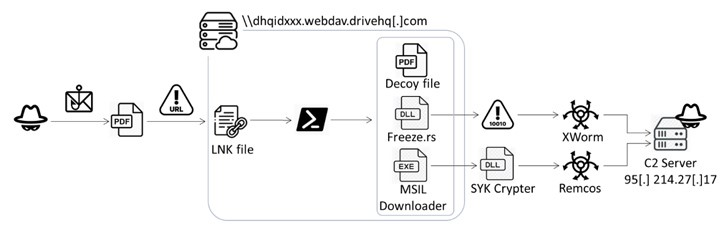 Attackers Distribute Malware via Freeze.rs And SYK Crypter - Advisories