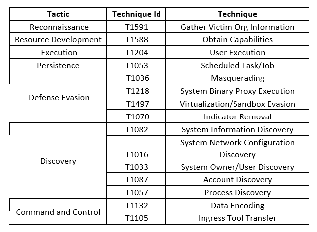 Operation Rusty Operation Rusty Flag - Azerbaijan Targeted in New Rust-Based Malware ...