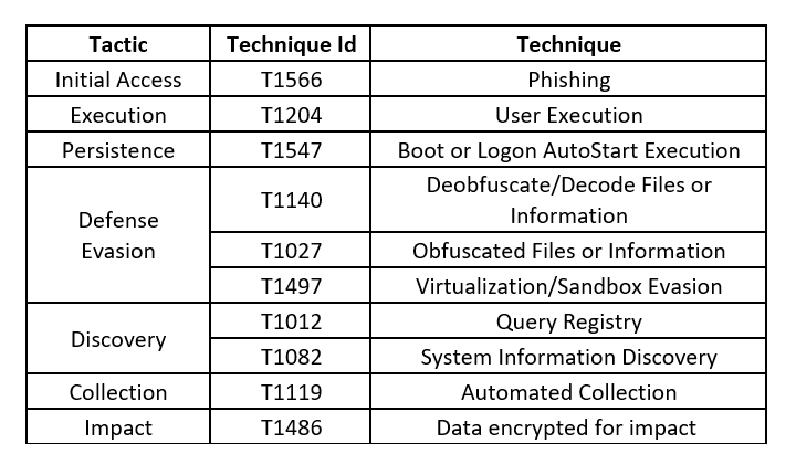 Unveiling GuLoader Malware's Latest Anti-Analysis Tactics - Advisories