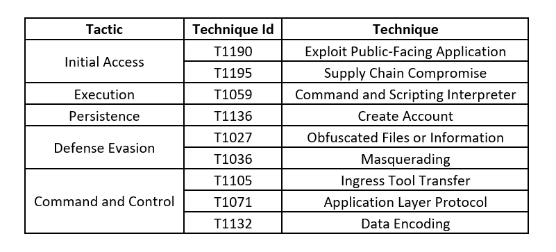 Hackers Abusing GitHub to Evade Detection and Control Compromised Hosts ...