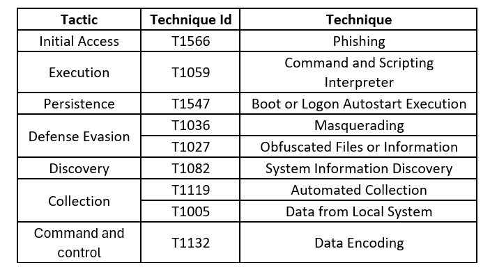 Notorious Bumblebee Malware Re-emerges with New Attack Methods - Advisories